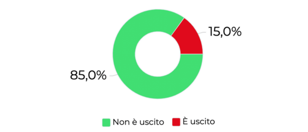 Coronavirus: più di 5 milioni di italiani starebbero uscendo di casa