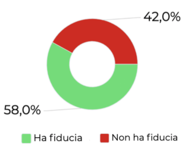 Gli italiani si fidano del premier Conte