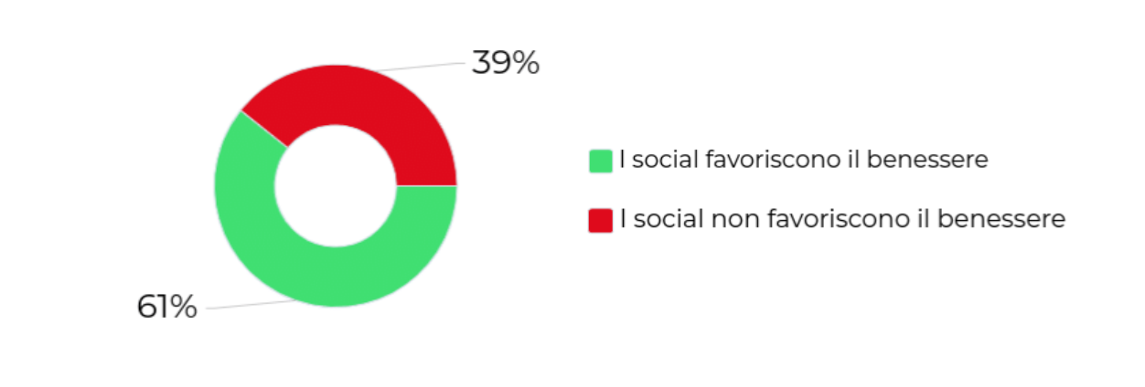 Quarantena: per 21 milioni di italiani i social favorirebbero il benessere